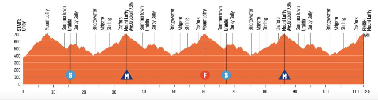 Tour Down Under Parcours Tapes Engag S Classements