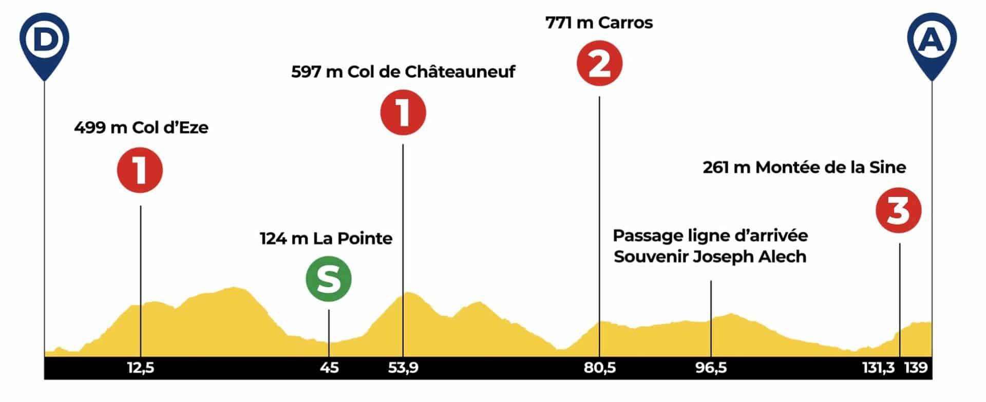 Tour des Alpes Maritimes et du Var 2023 Les profils des 3 étapes