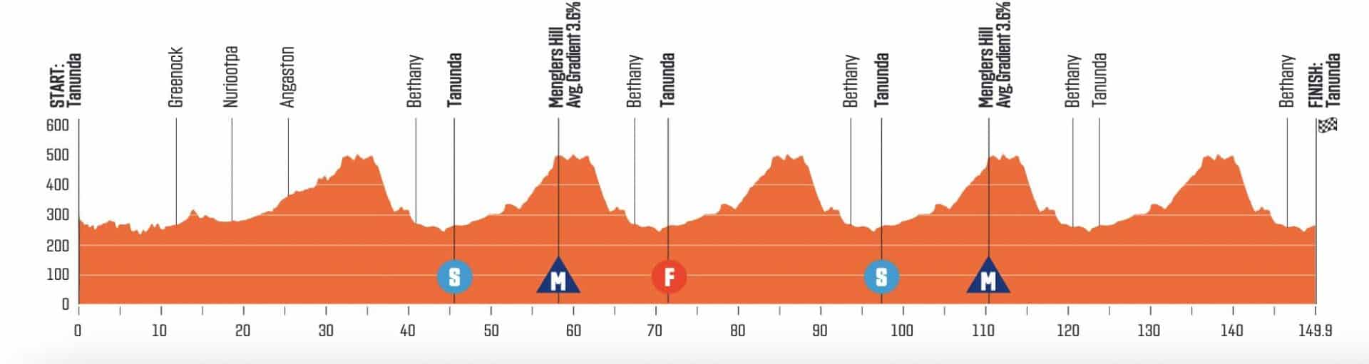 Tour Down Under Le Parcours D Taill Et Profils D Tapes