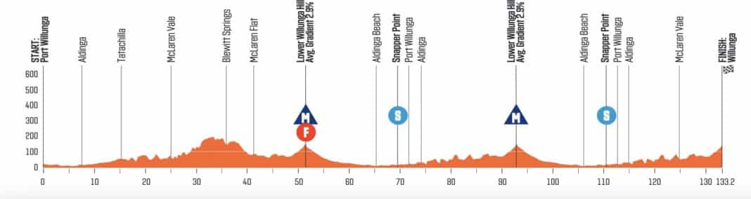 Tour Down Under 2023 Le parcours détaillé et profils d étapes