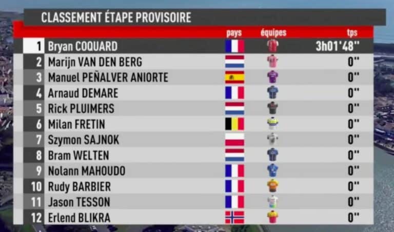 R Gion Pays De La Loire Tour Tape Classement Complet