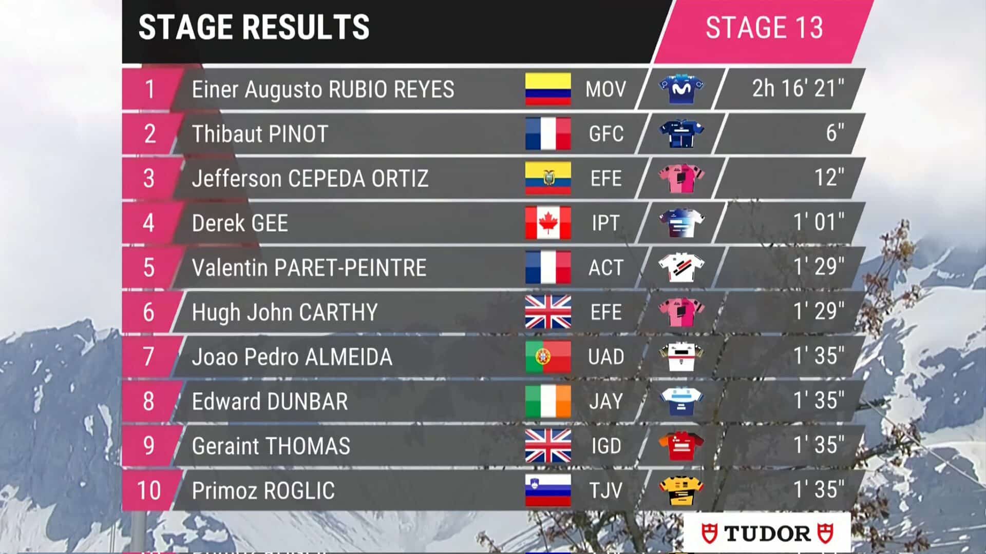 Giro Tape Classement Complet