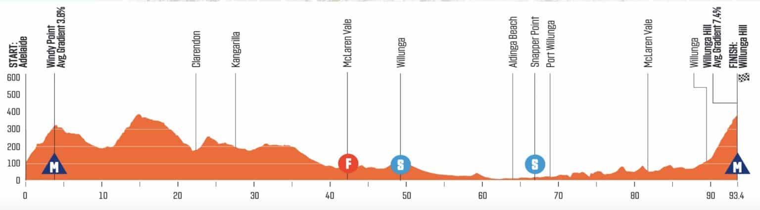 Tour Down Under Femmes Tape Parcours Et Profil