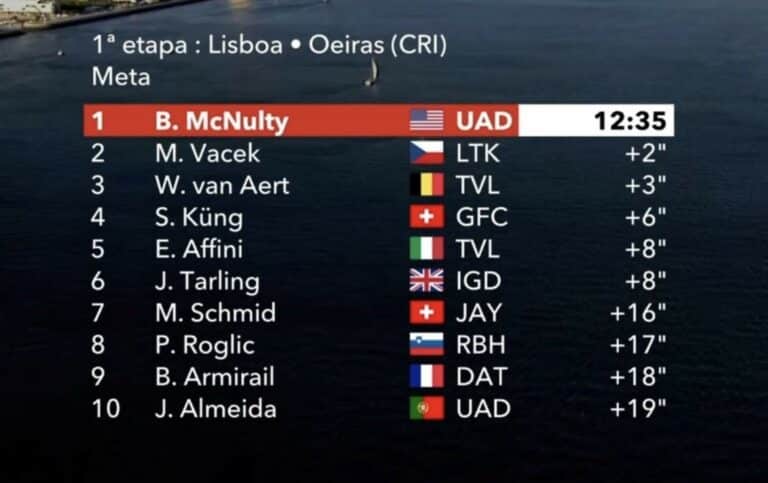 La Vuelta Le Classement De La Re Tape Du Tour D Espagne