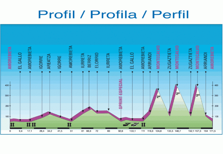 Présentation de la Klasika Primavera 2016