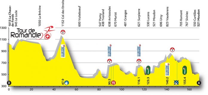 Le profil de la 1ère étape du Tour de Romandie 2016.