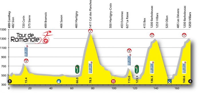 Le profil de la 4ème étape du Tour de Romandie 2016.