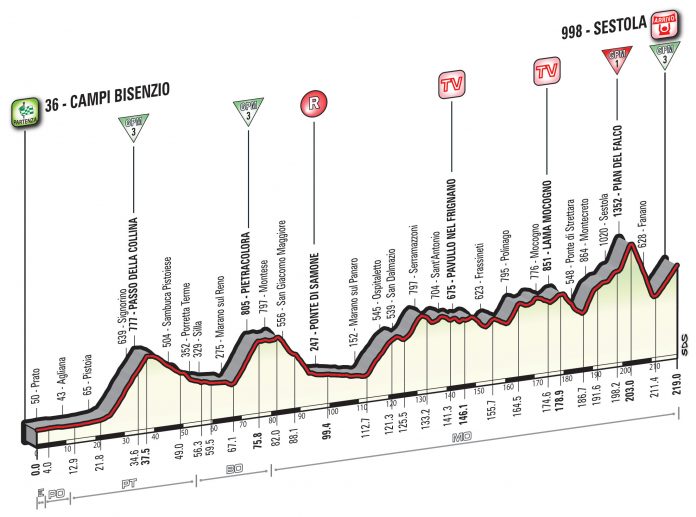 Le profil de la 10ème étape du Tour d'Italie 2016.