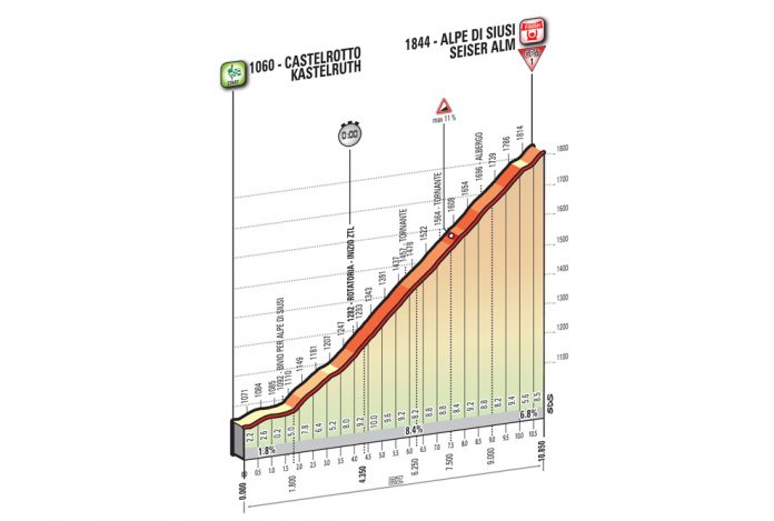 Le profil de la 15ème étape du Tour d'Italie 2016.