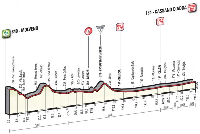 Le profil de la 17ème étape du Tour d'Italie 2016.