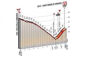 Les derniers kilomètres de la 20ème étape du Tour d'Italie 2016 en détail.