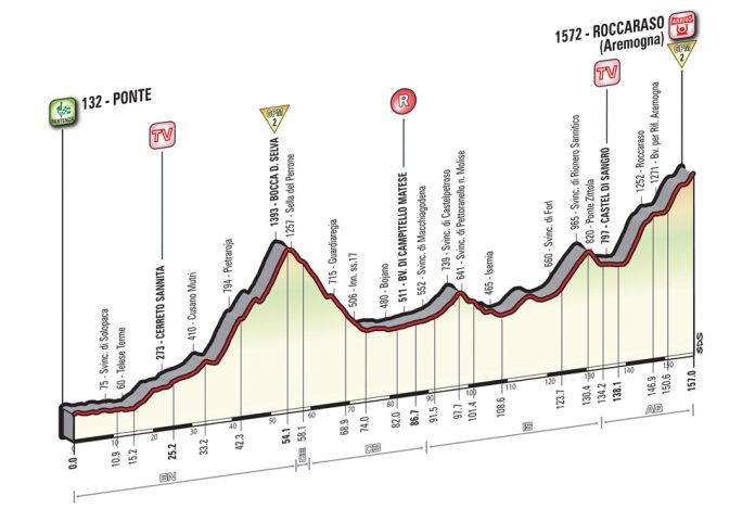 Le profil de la 6ème étape du Tour d'Italie 2016.