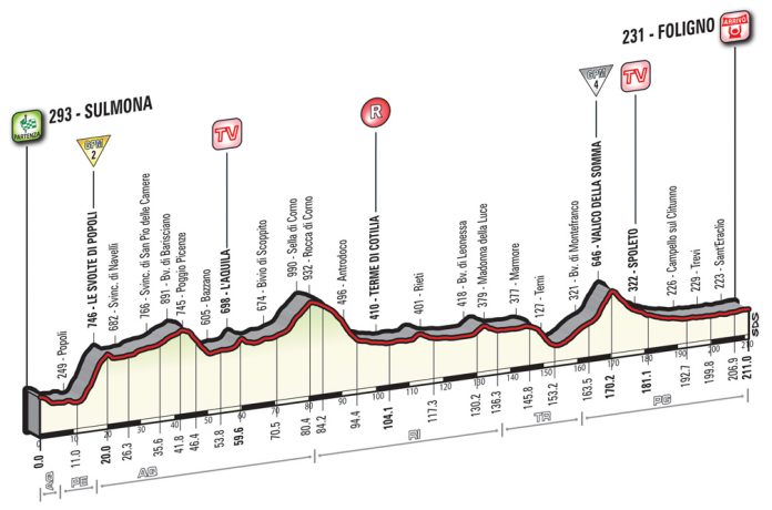 Le profil de la 7ème étape du Tour d'Italie 2016.
