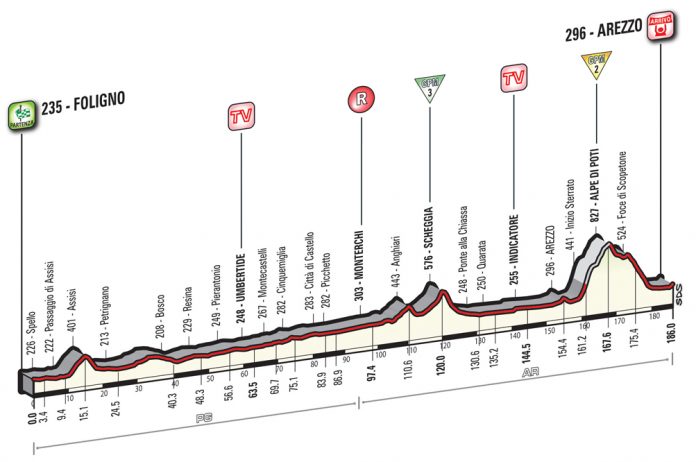 Le profil de la 8ème étape du Tour d'Italie 2016.