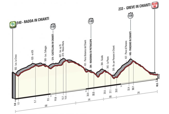 Le profil de la 9ème étape du Tour d'Italie 2016.