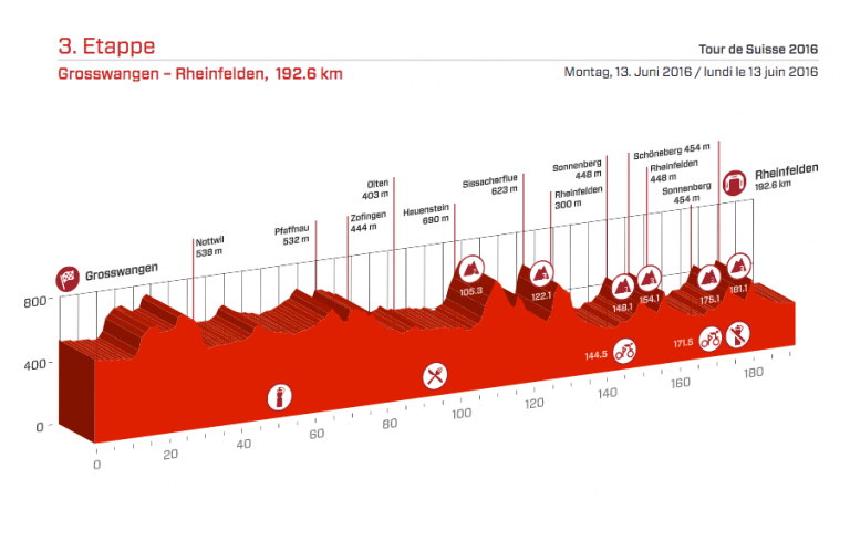 Qui va remporter la 3ème étape du Tour de Suisse ?