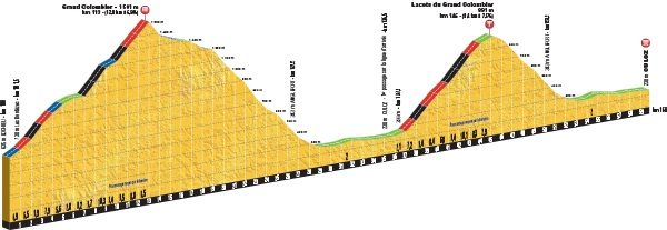 TODAYCYCLING : Profil des ascensions de la 15e étape du Tour de France. Photo : ASO