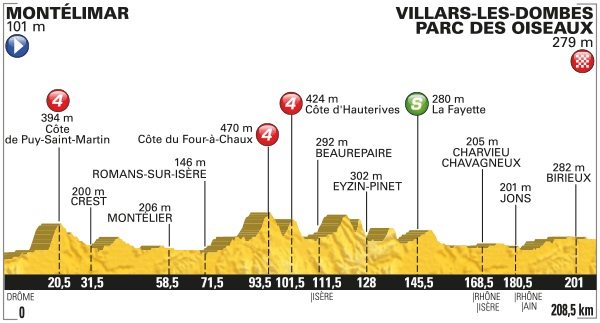 TODAYCYCLING - Malgré les ascensions présentent tout au long des 208 kilomètres qu'il y aura à parcourir sur cette 14e étape du Tour de France, c'est évident que les sprinteurs l'emporteront. Photo : ASO