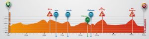 Profil de la 3eme étape sur le tour de Burgos - source : www.vueltaburgos.com/