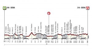 TODAYCYCLING.COM - Profil 2017 des Strade Bianche.