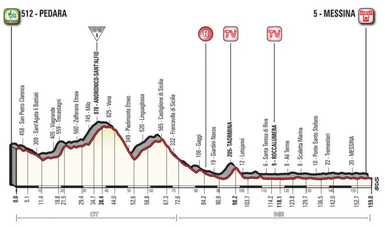 Présentation (parcours – profil) de la cinquième étape du Giro 2017