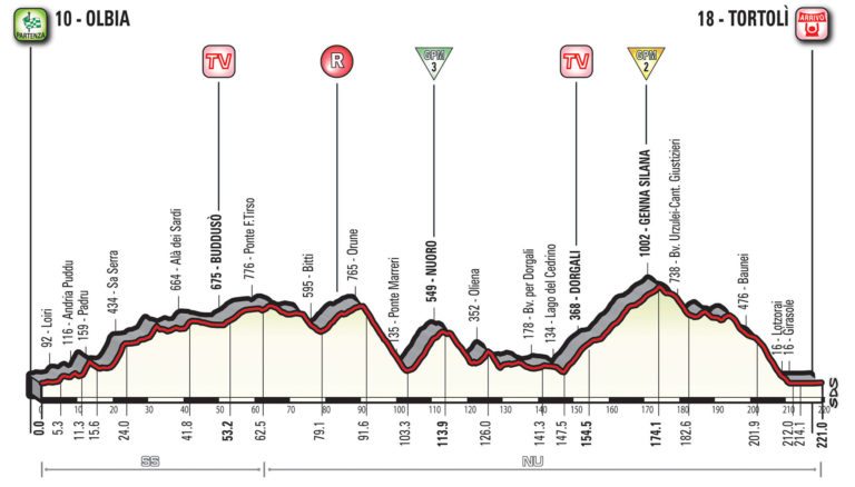 Présentation (parcours – profil) de la deuxième étape du Giro 2017