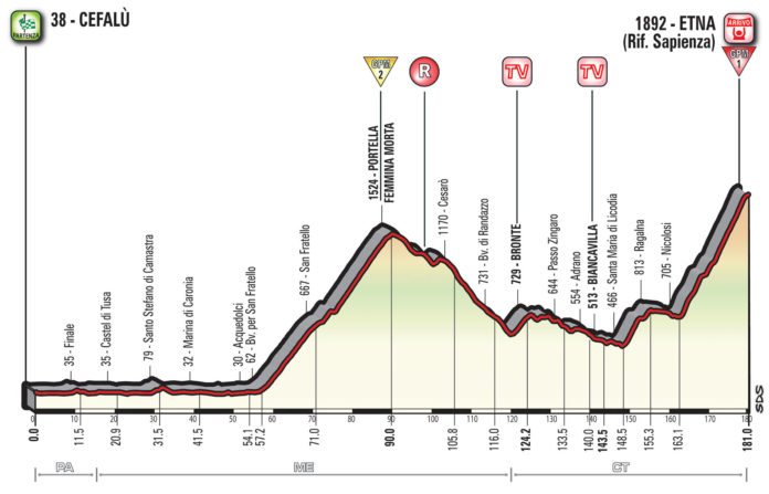 Profil de la quatrième étape du Giro 2017, présentation, parcours