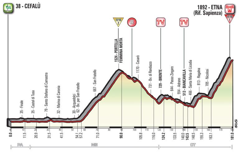 Présentation (parcours – profil) de la quatrième étape du Giro 2017