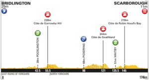 Profil de la 1e étape du Tour de Yorkshire 2017, parocurs, présentation