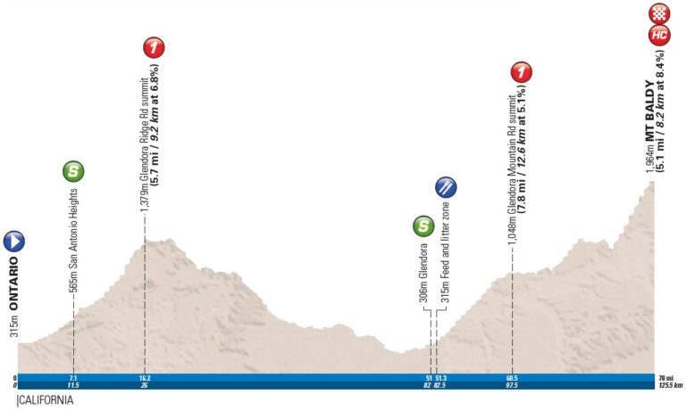 Place à l’étape reine et au Mont Baldy sur le Tour de Californie