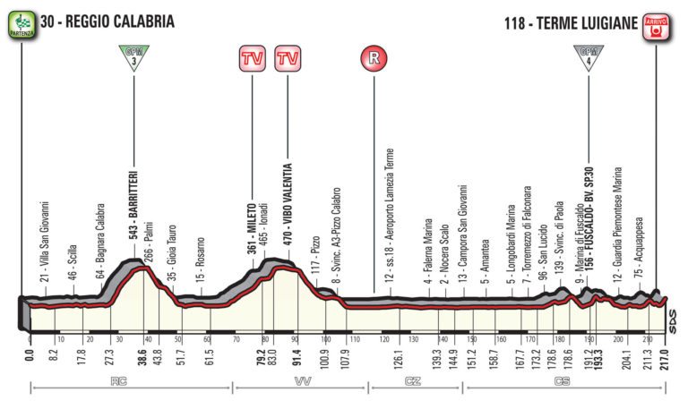 Giro 2017 : présentation (parcours – profil) de la sixième étape