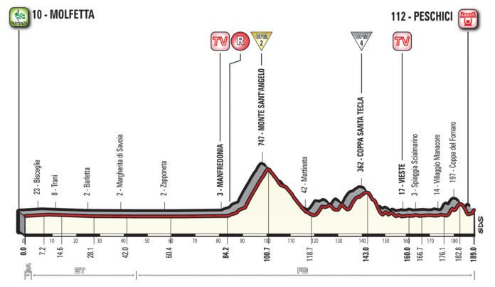 Giro 2017 - Présentation détaillée du parcours et du profil de la 8e étape du Tour d'Italie. Avant de retrouver les sommets demain,