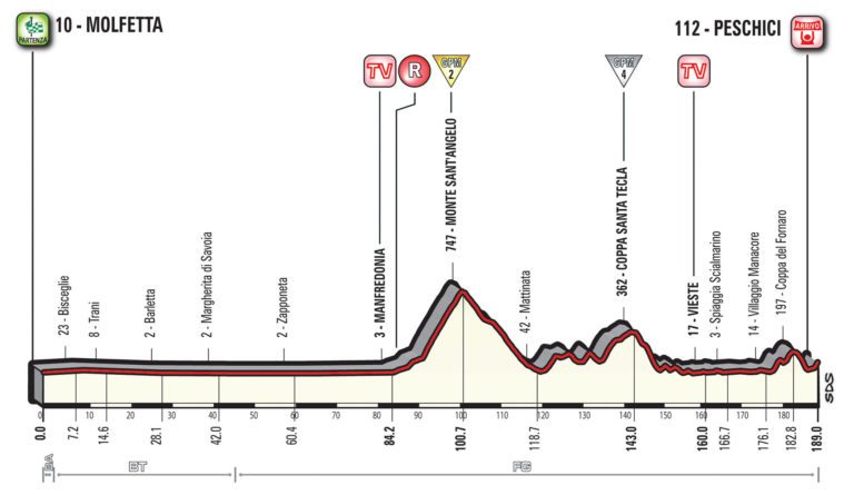 Giro 2017 : présentation (parcours – profil) de la huitième étape