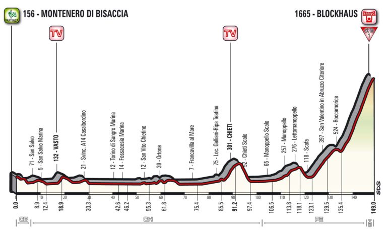 Giro 2017 : présentation (parcours – profil) de la neuvième étape