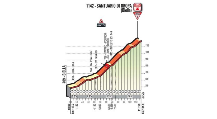 Profil de la montée Oropa 14e étape du Tour d'Italie 2017