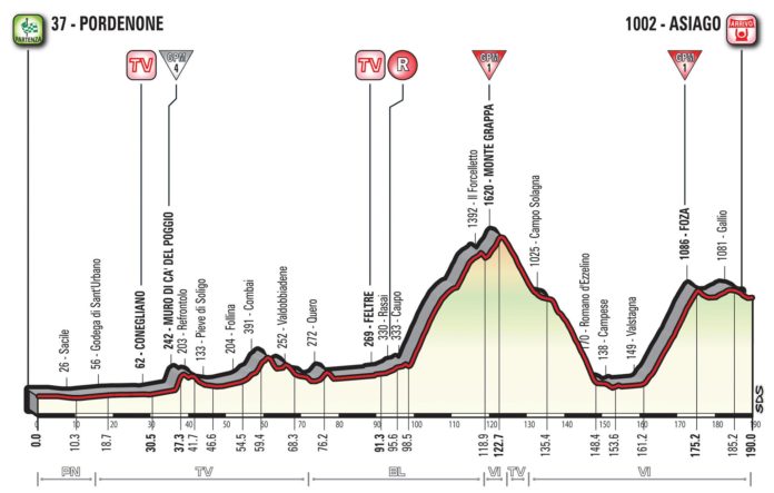 Profil de la 20e étape du Giro 2017