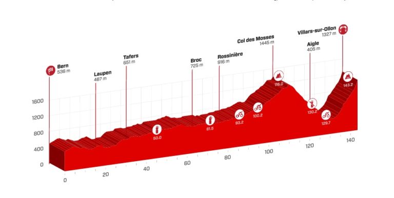 Tour de Suisse 2017 : tout savoir de la première étape de montagne