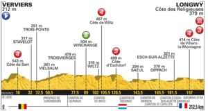 Profil de la présentation de la troisième étape du Tour de France 2017