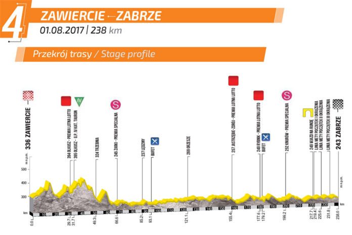 Tour de Pologne 2017 - Présentation de la 4e étape (Zawiercie - Zabrze). Profil, parcours, programme TV, carte. Peter Sagan, leader,