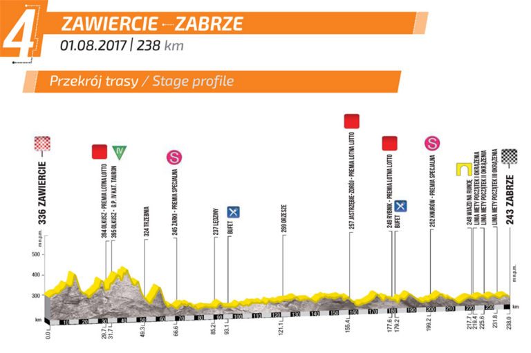Tour de Pologne 2017 : présentation de la 4e étape (parcours, profil)