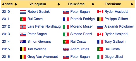 Grand Prix Cycliste de Montréal 2017 palmarès