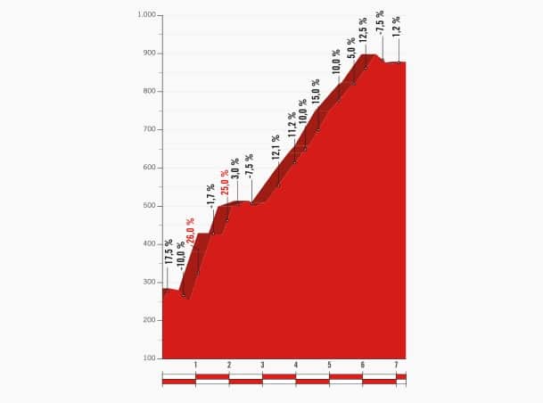 Vuelta 2017 Alto de los Machucos