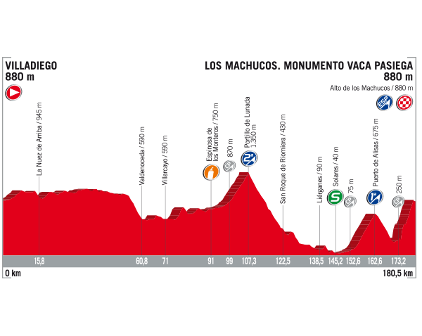 Vuelta 2017, Présentation de la 17e (dix-septième) étape du Tour d'Espagne : parcours, profil, programme TV, favoris, horaires, direct live
