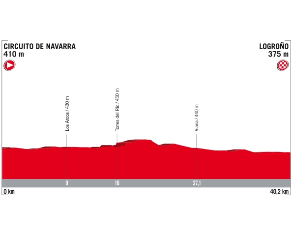 Vuelta 2017, Présentation de la 16e (seizième) étape du Tour d'Espagne : parcours, profil, programme TV, favoris, horaires, direct live