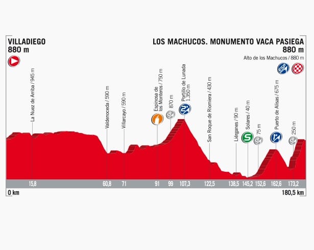 Vuelta 2017 profil de la 17e étape