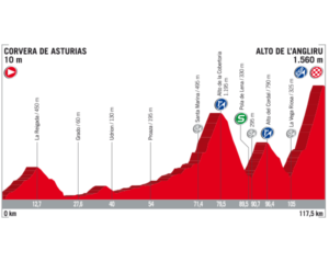 Vuelta 2017, Présentation de la 20e (vingtième) étape du Tour d'Espagne : parcours, profil, programme TV, favoris, horaires, direct live