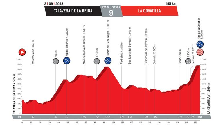 Vuelta 2018 : du lourd dès la première semaine de course