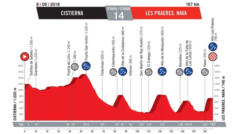 Vuelta 2018 : de la plaine à la montagne en seconde semaine