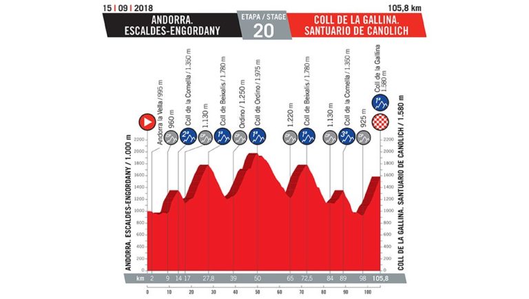 Vuelta 2018 : dernière semaine décisive pour le général