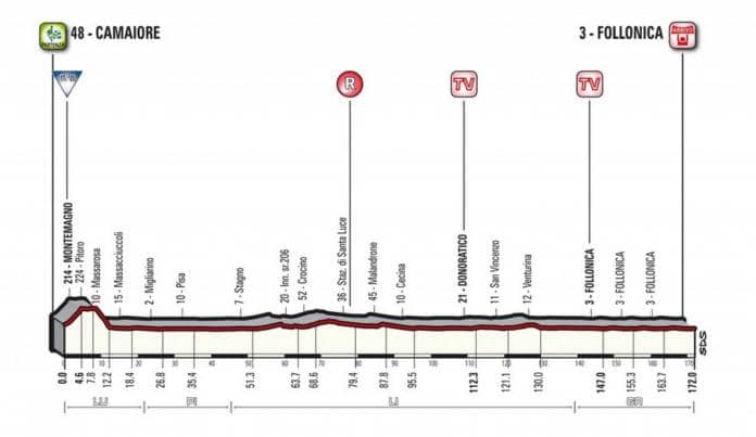 Tirreno-Adriatico 2018 étape 2 profil